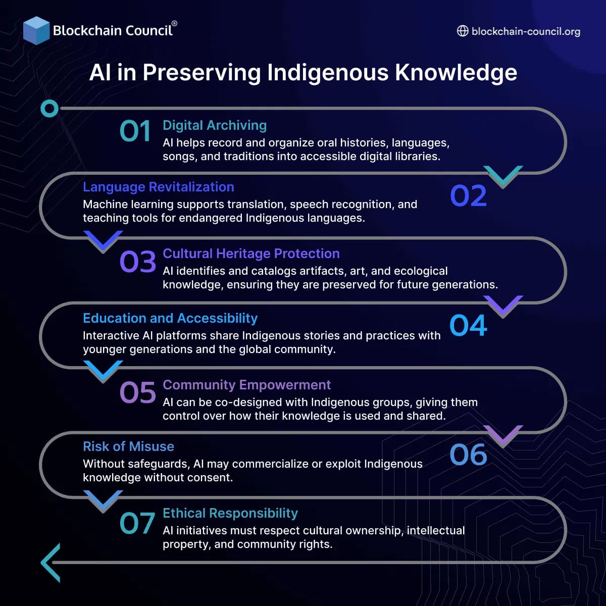 AI in Preserving Indigenous Knowledge