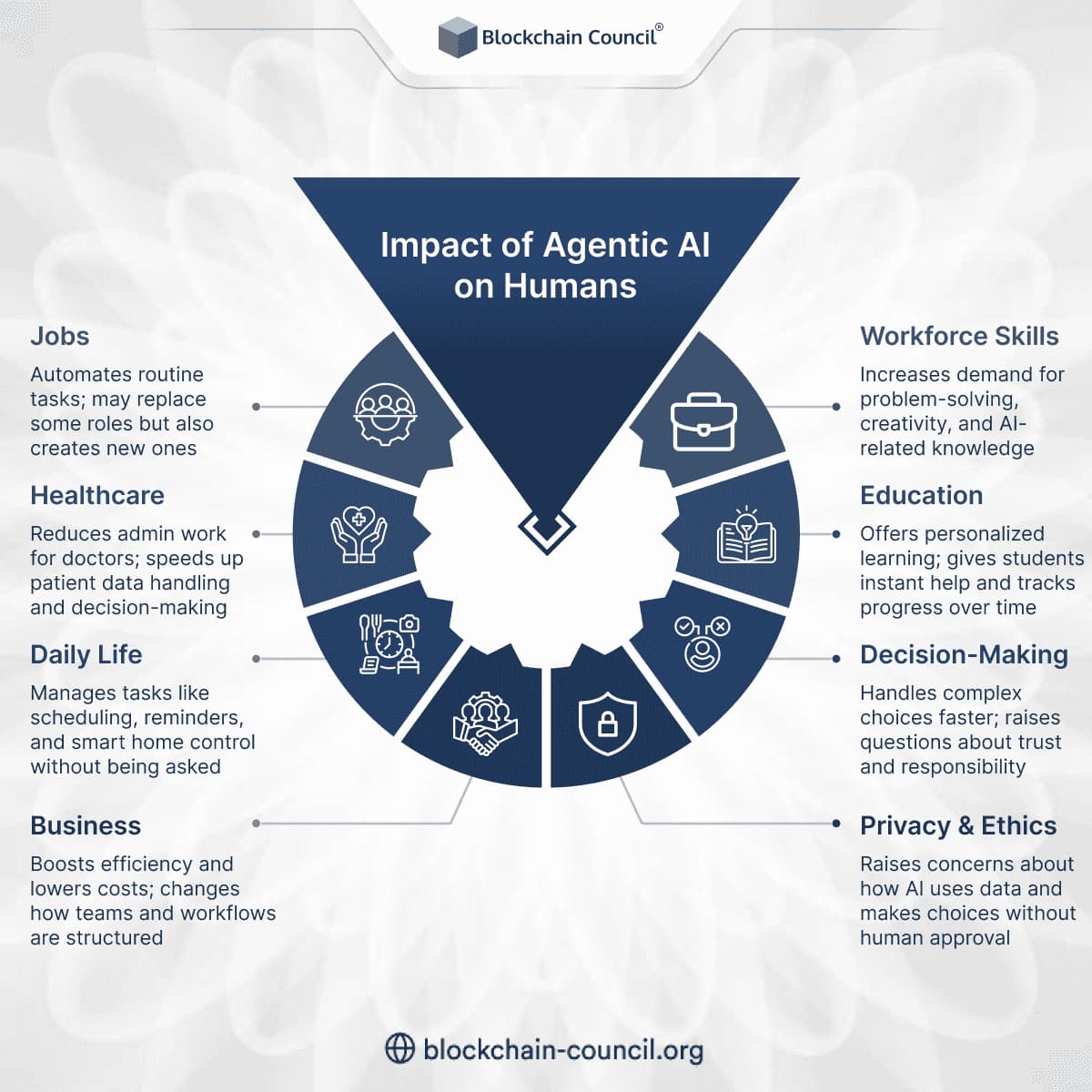 How Will Agentic AI Impact Humans?