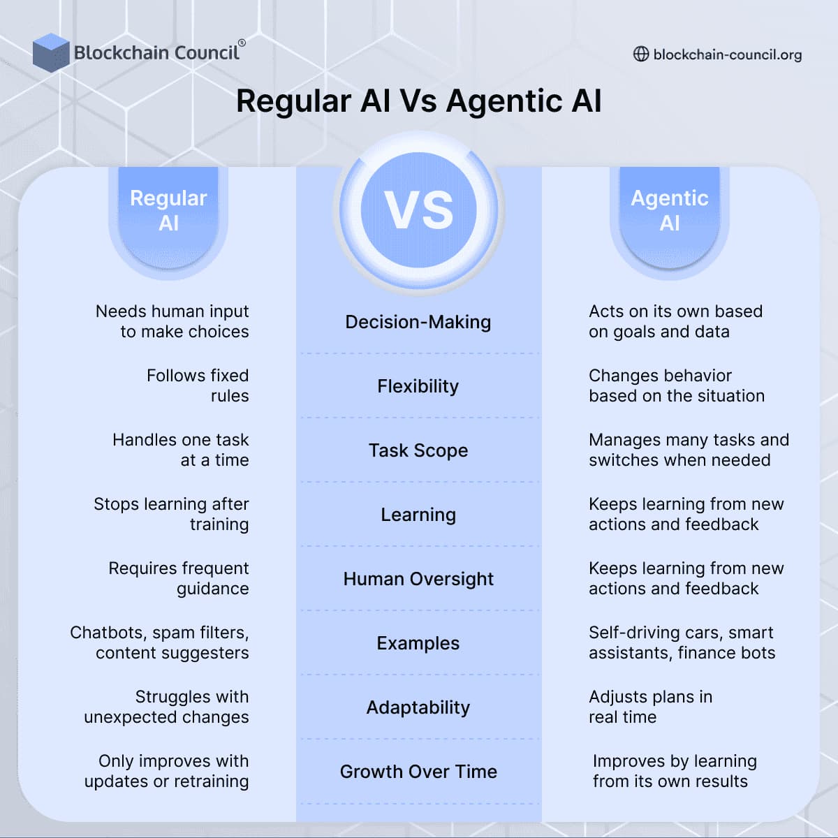 Regular AI Vs Agentic AI