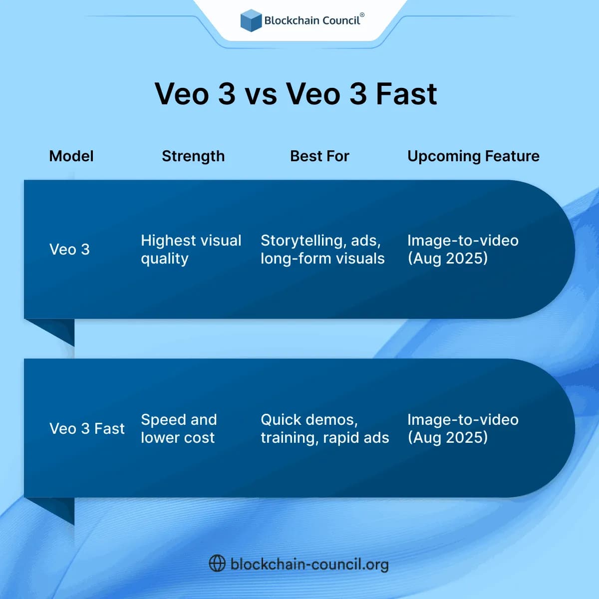 Veo 3 vs Veo 3 Fast 