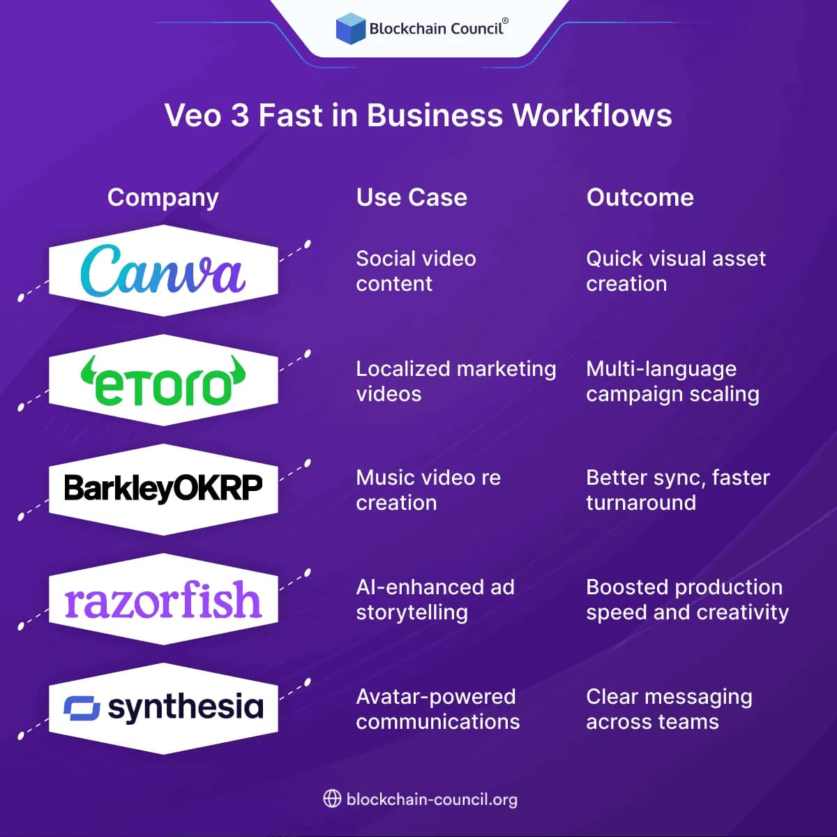 Veo 3 Fast in Business Workflows
