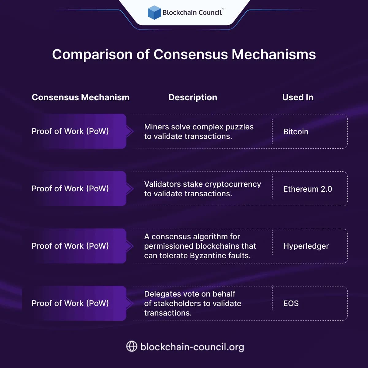 Comparison of Consensus Mechanisms