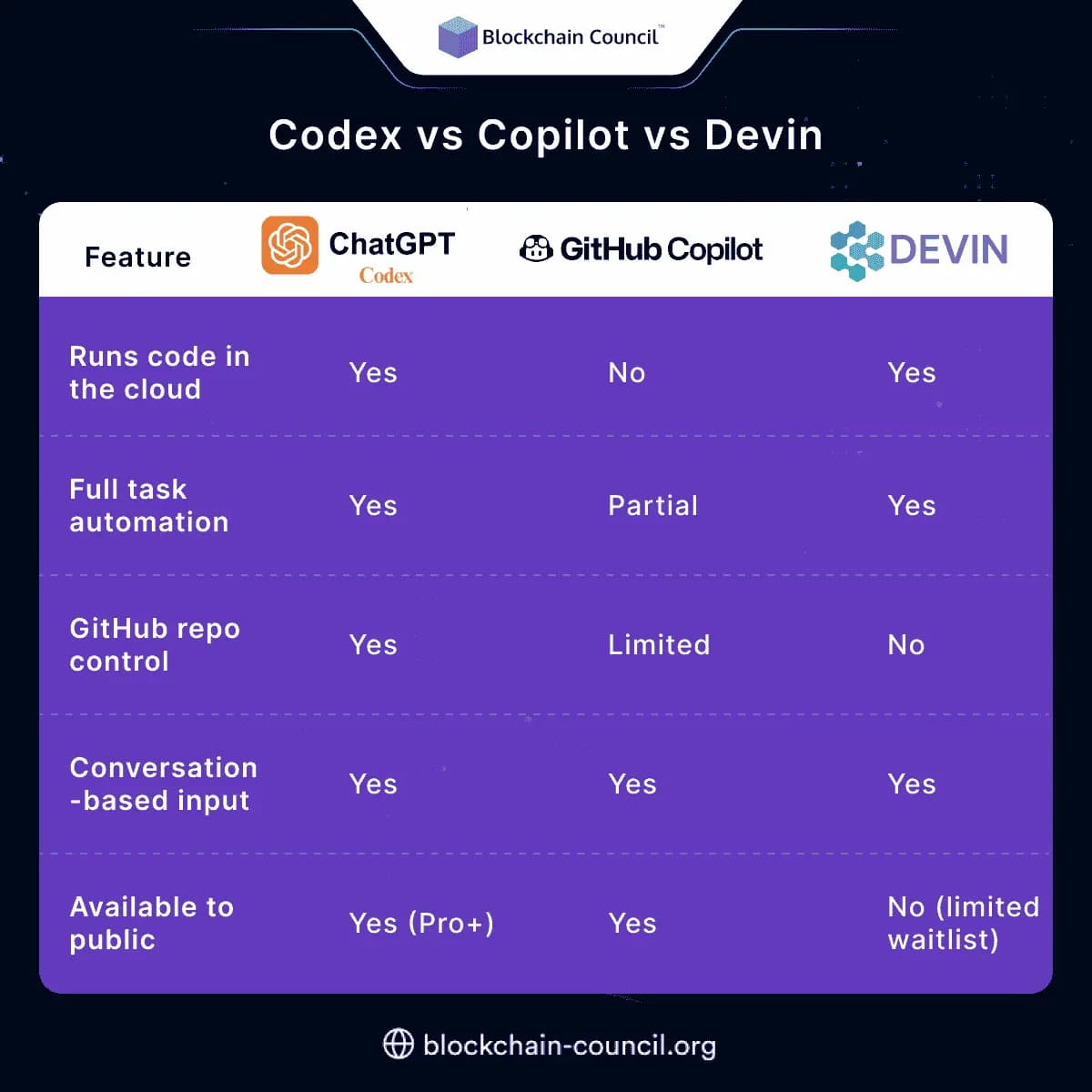 Codex vs Copilot vs Devin