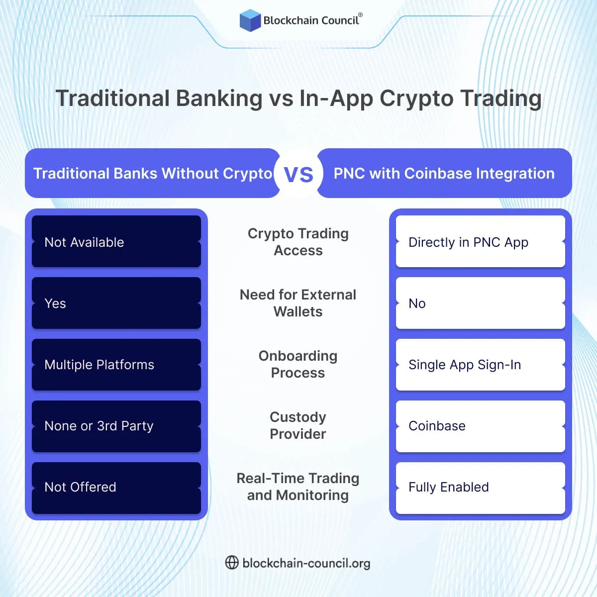 Traditional Banking vs In-App Crypto Trading