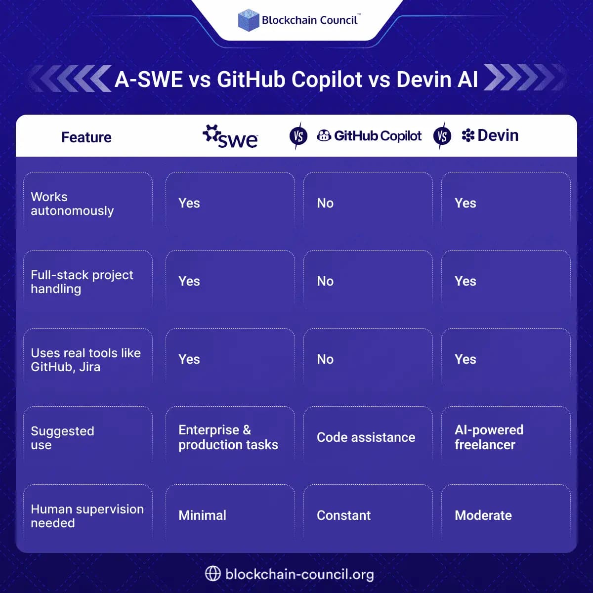 A-SWE vs GitHub Copilot vs Devin AI