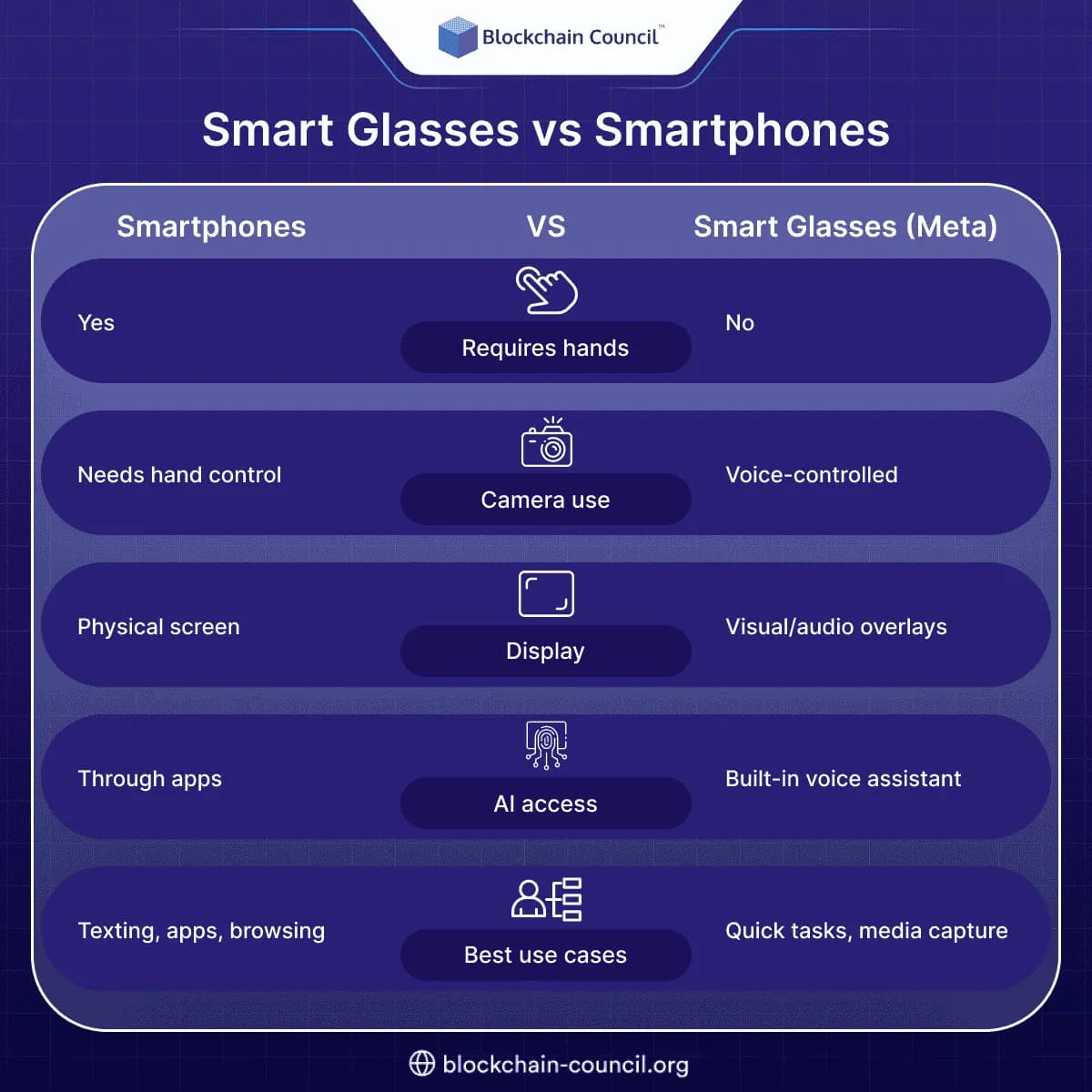 Smart Glasses vs Smartphones