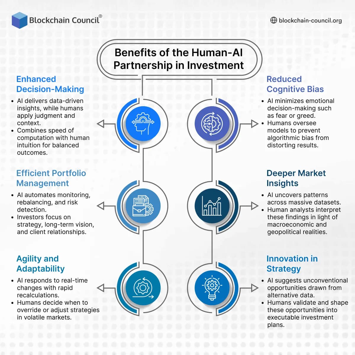 Benefits of the Human-AI Partnership in Investment