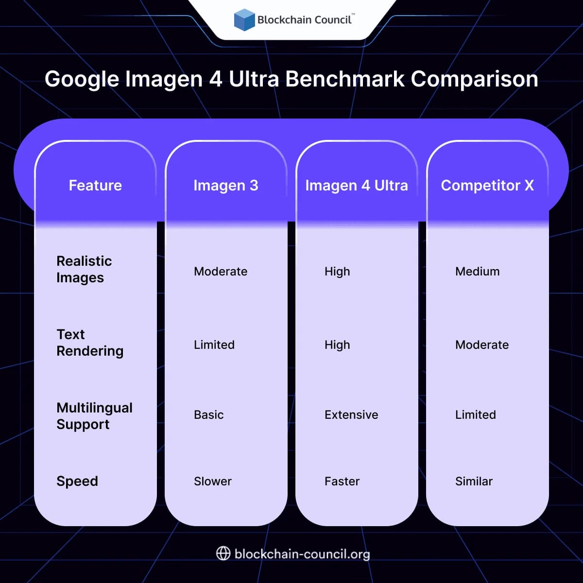 Google Imagen 4 Ultra Benchmark Comparison