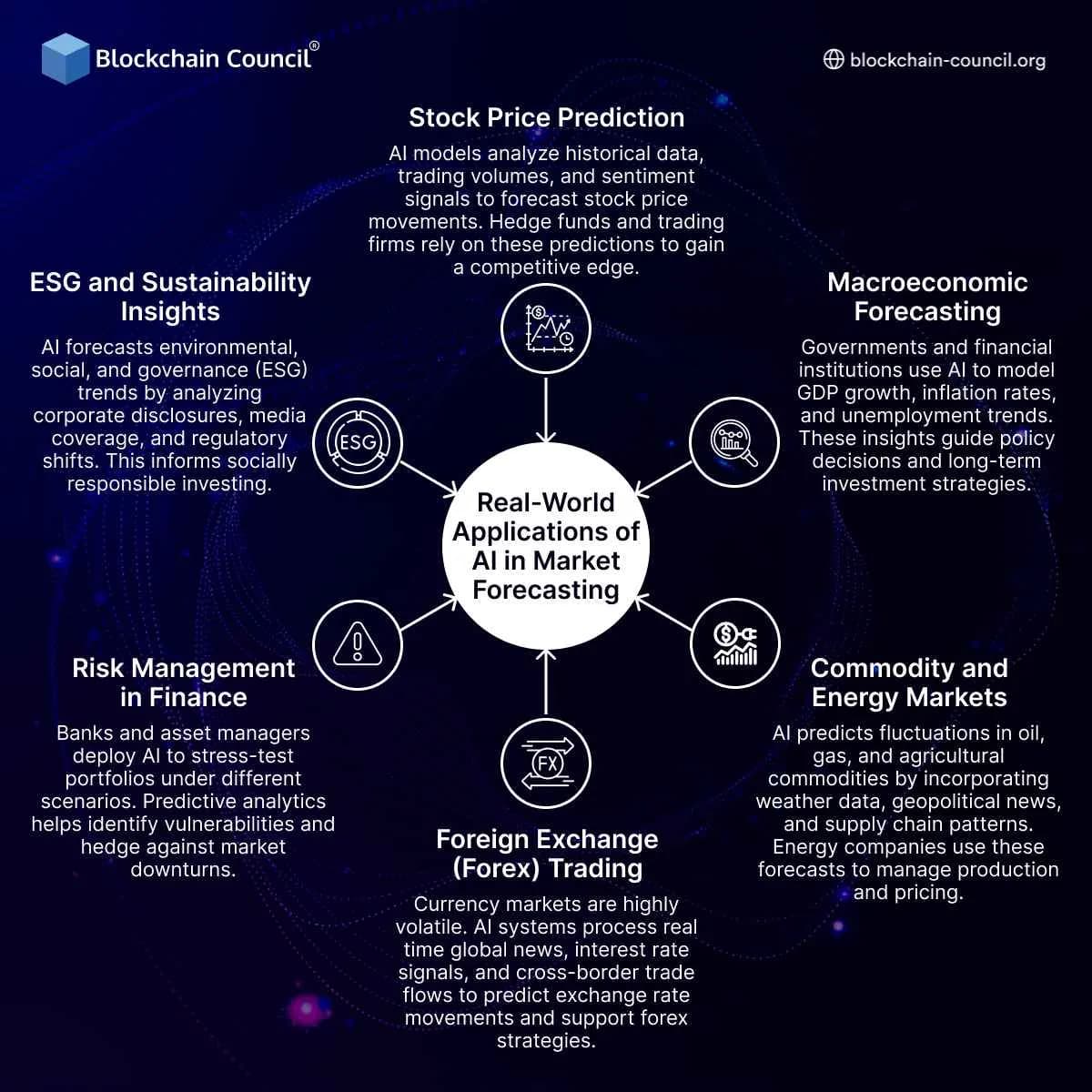 Real-World Applications of AI in Market Forecasting

