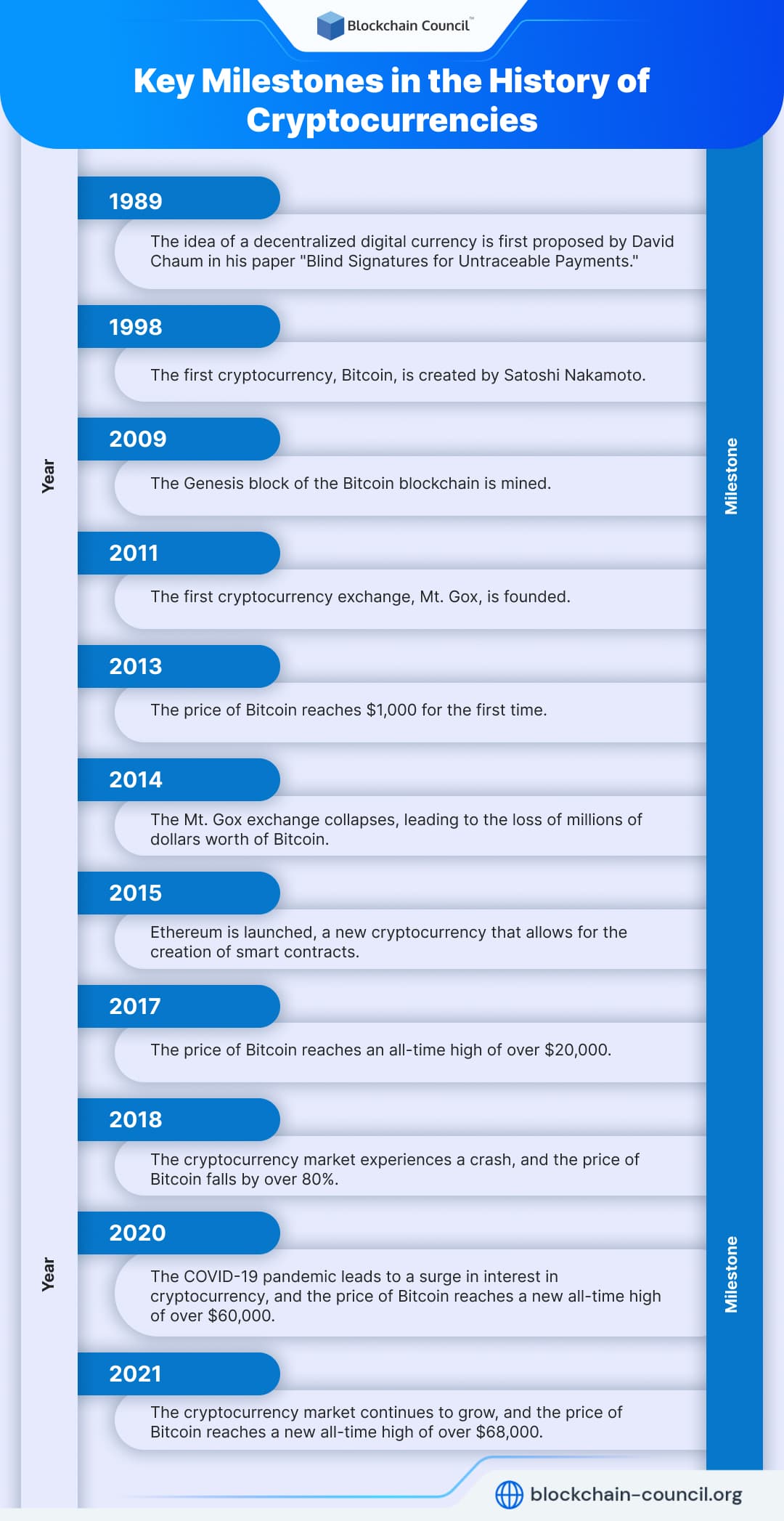 Key Milestones in the History of Cryptocurrencies