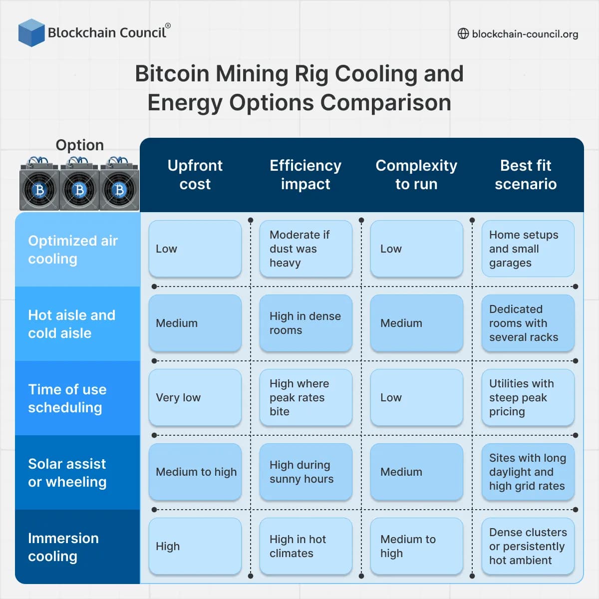 Cooling and energy options comparison