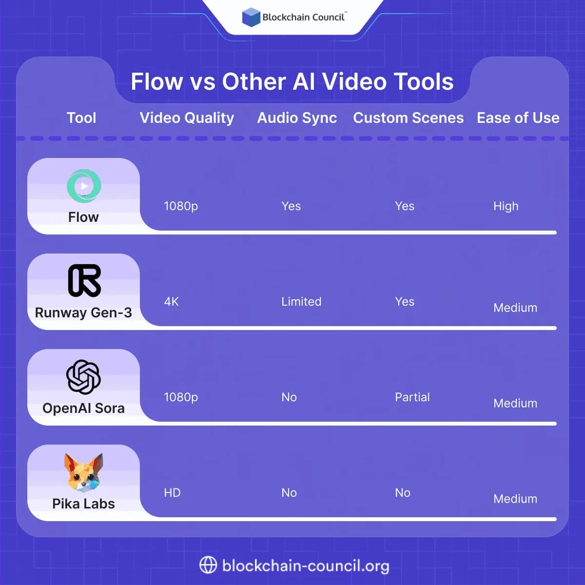 Flow vs Other AI Video Tools