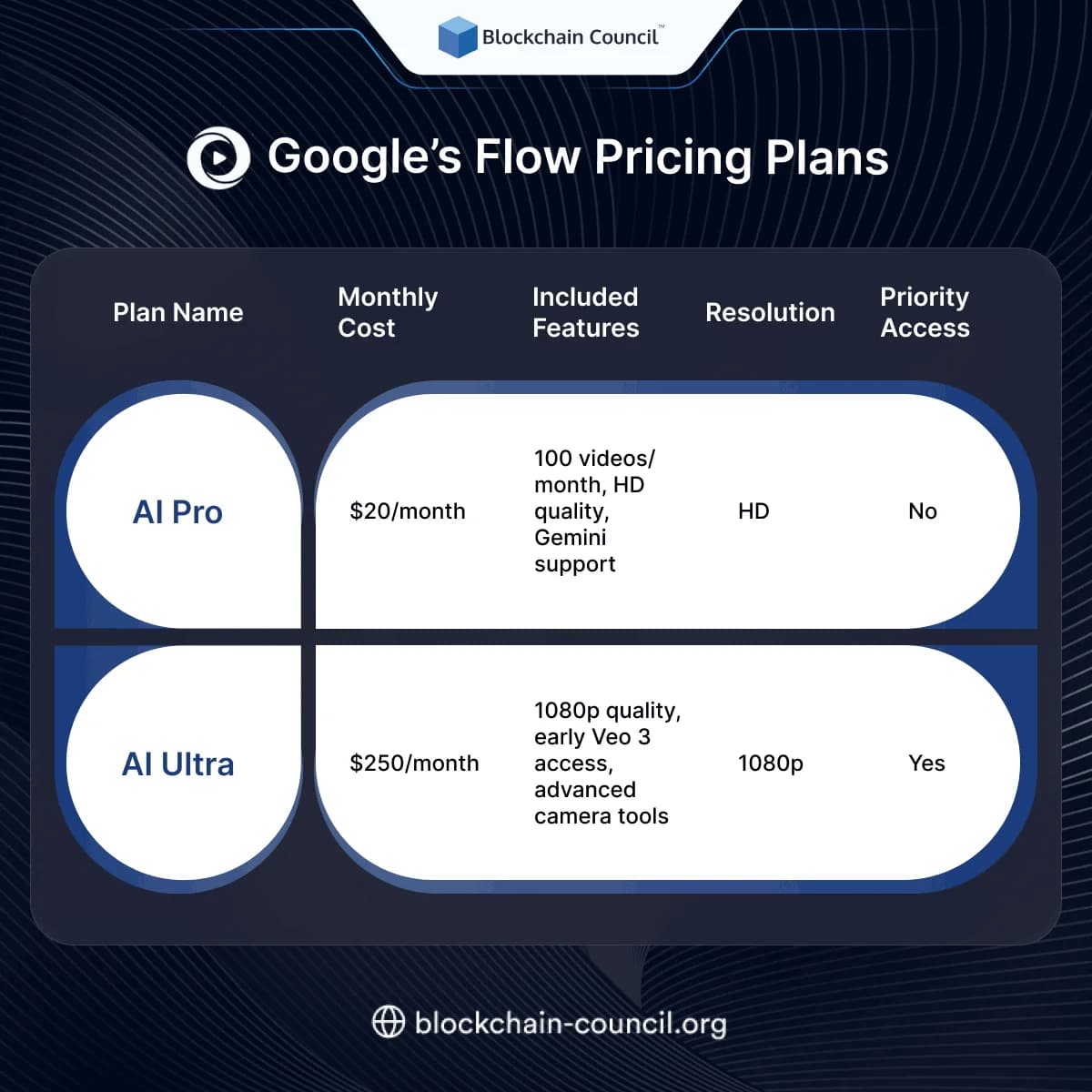 Google’s Flow Pricing Plans