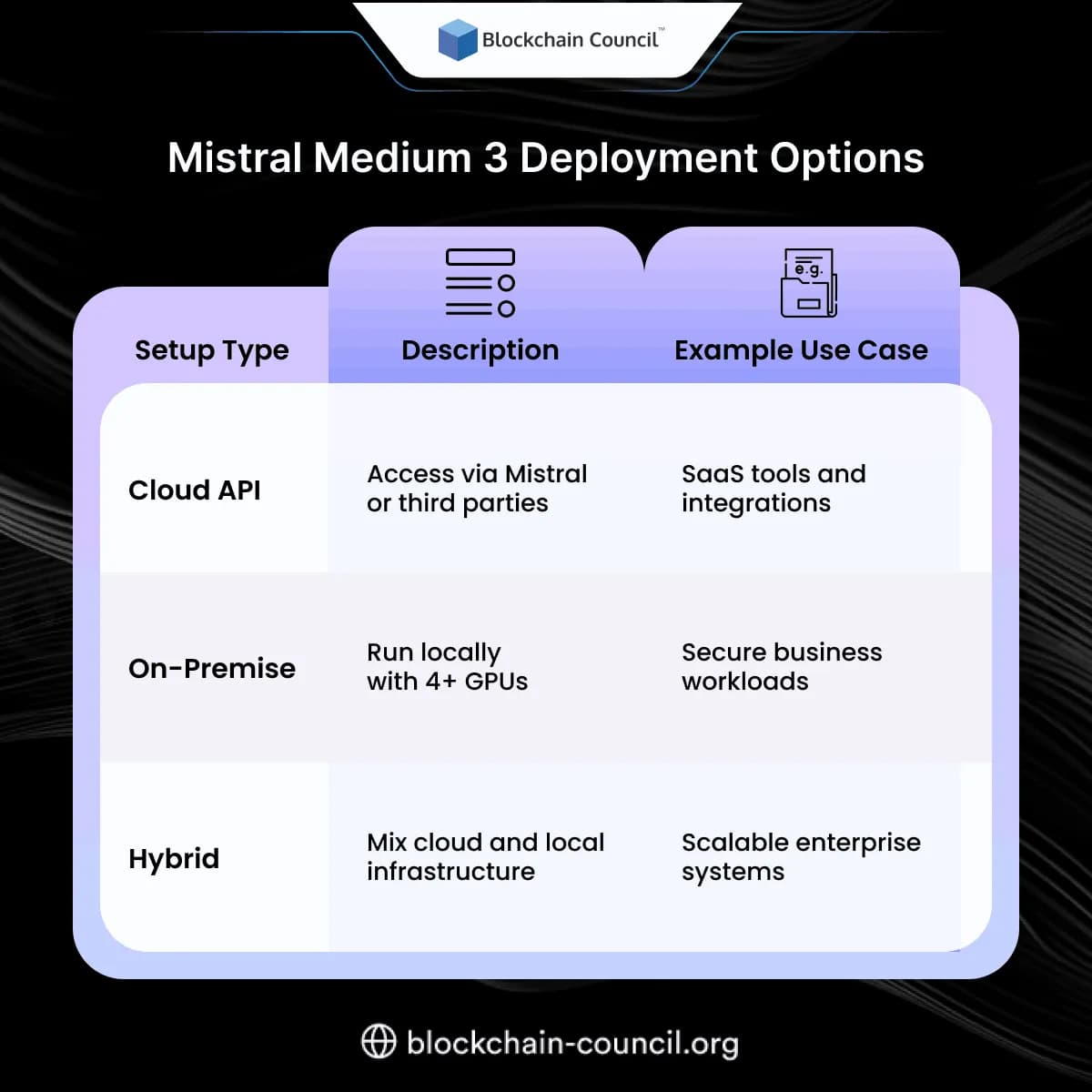 Mistral Medium 3 Deployment Options