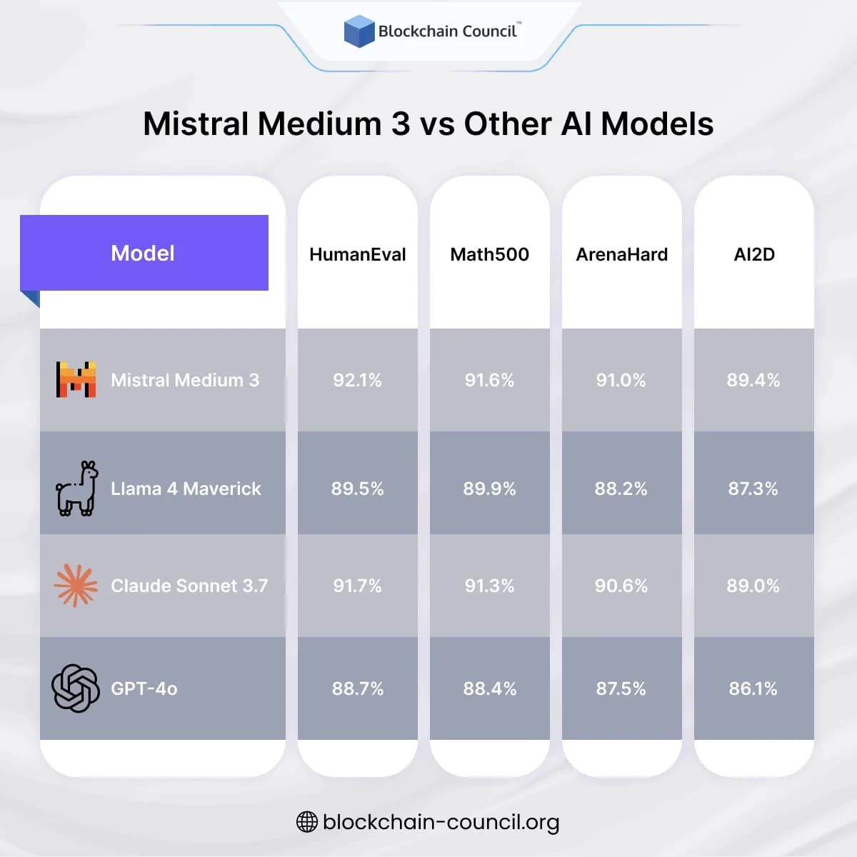 Mistral Medium 3 vs Other AI Models