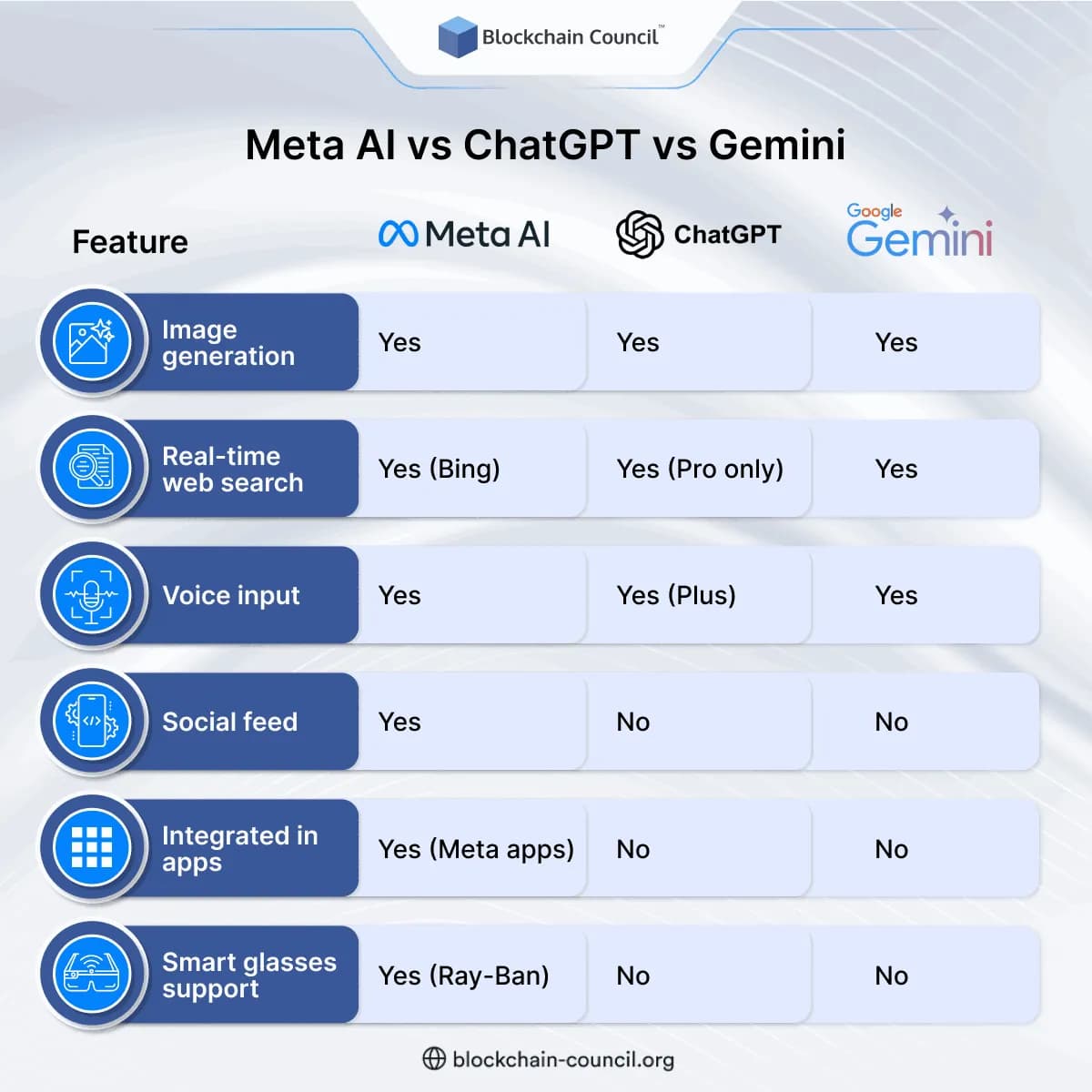 Meta AI vs ChatGPT vs Gemini