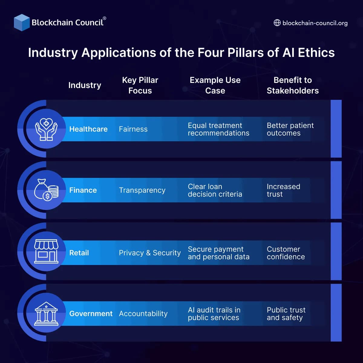 Industry Applications of the Four Pillars