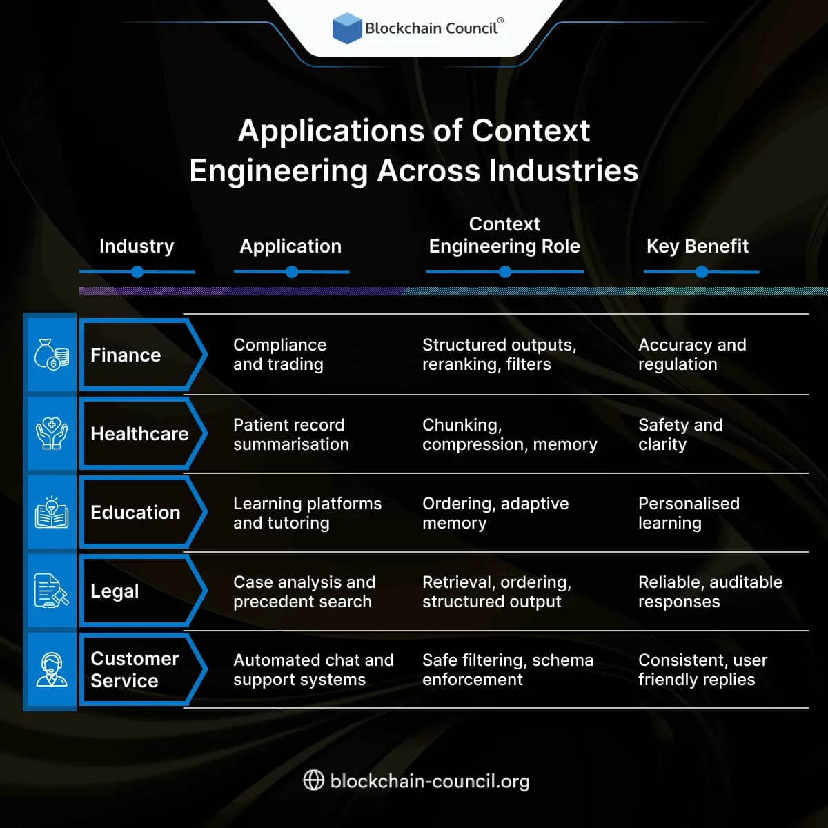 Applications of Context Engineering Across Industries