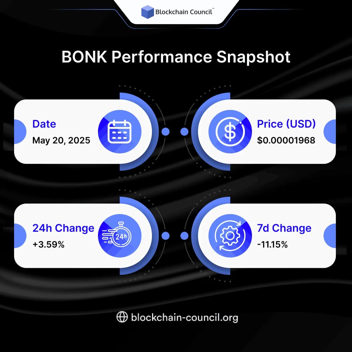 BONK Performance Snapshot