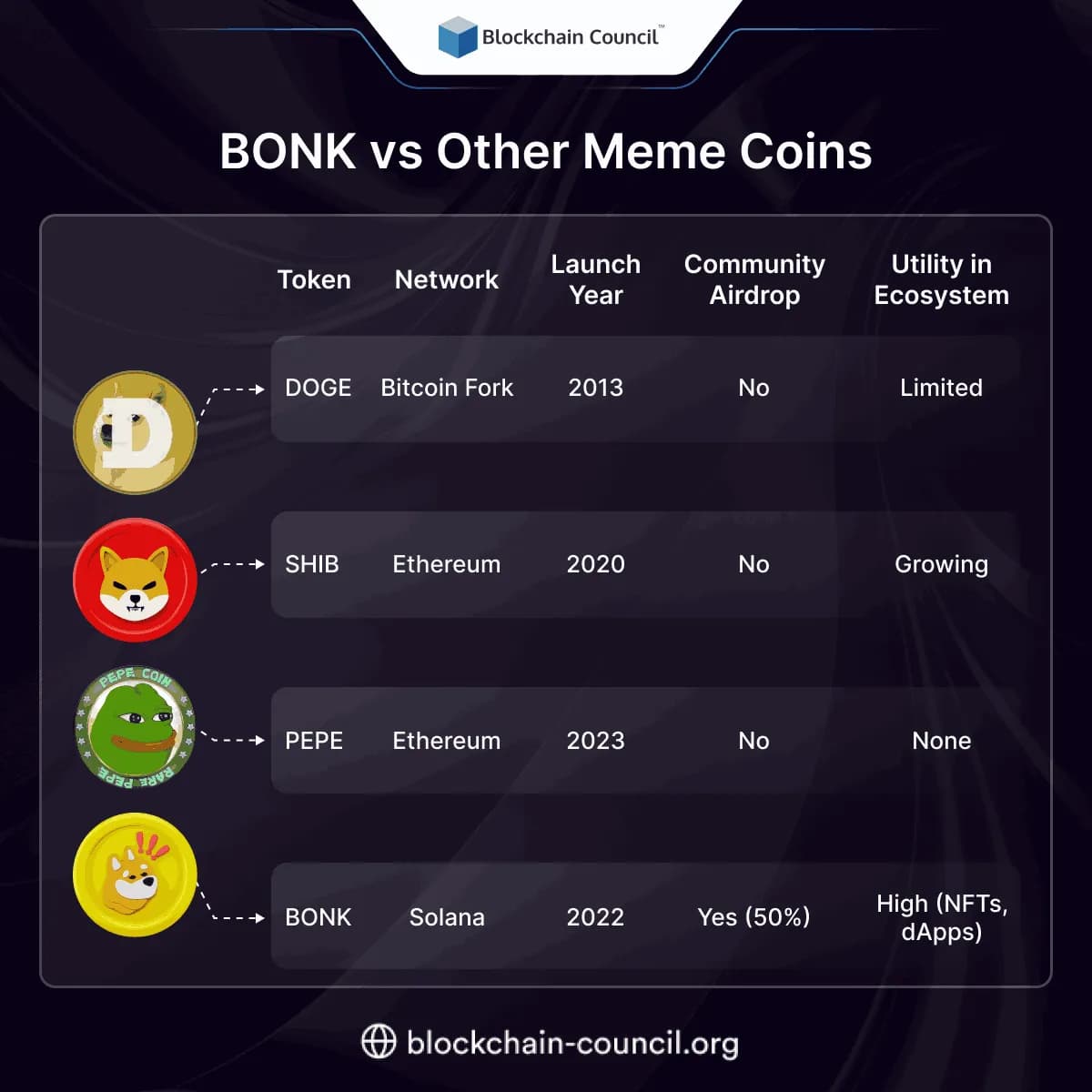 BONK vs Other Meme Coins