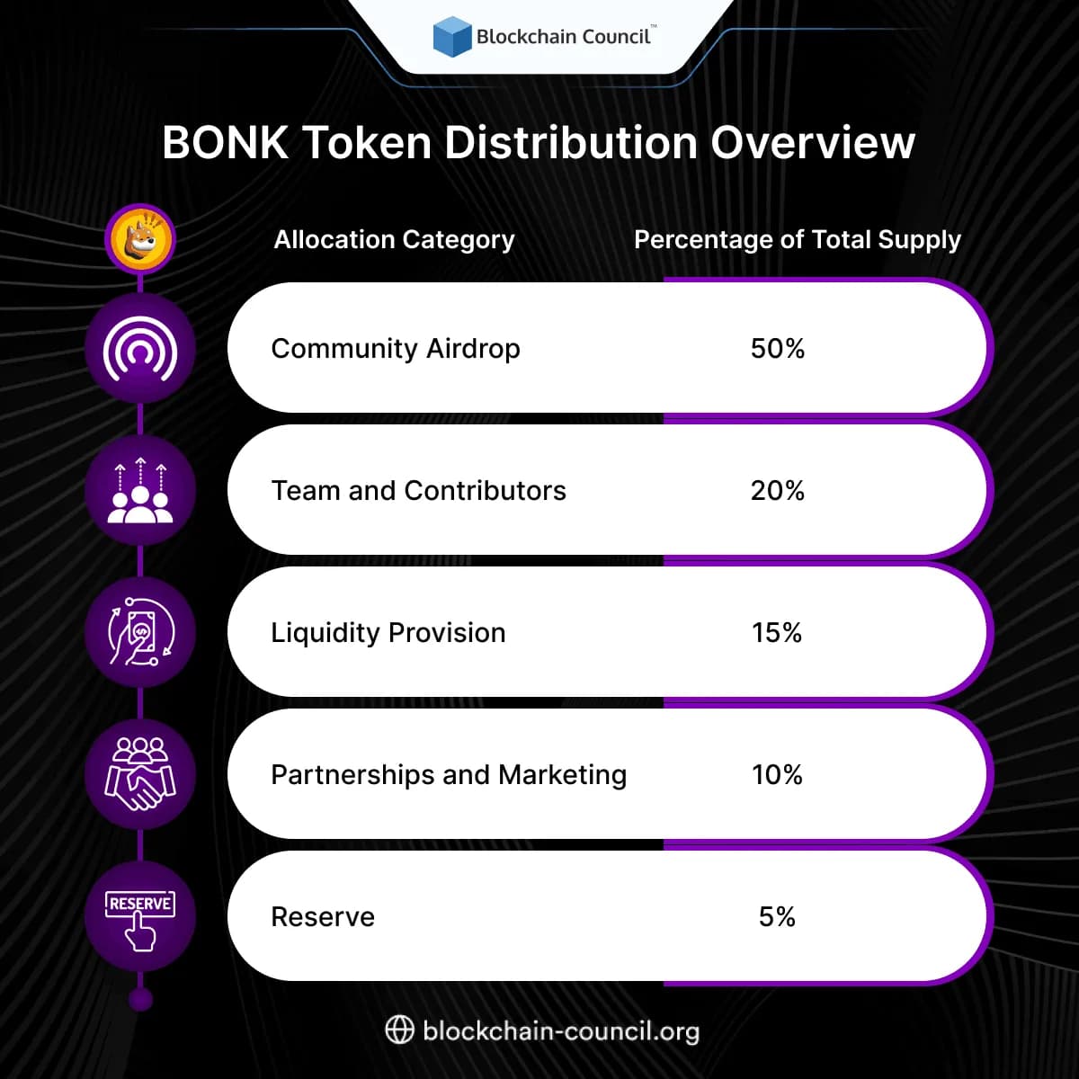 BONK Token Distribution Overview