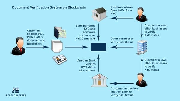 Document-Verification-System-on-Blockchain