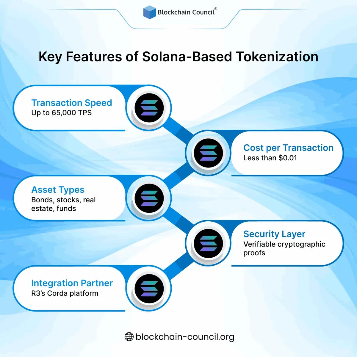 Key Features of Solana-Based Tokenization