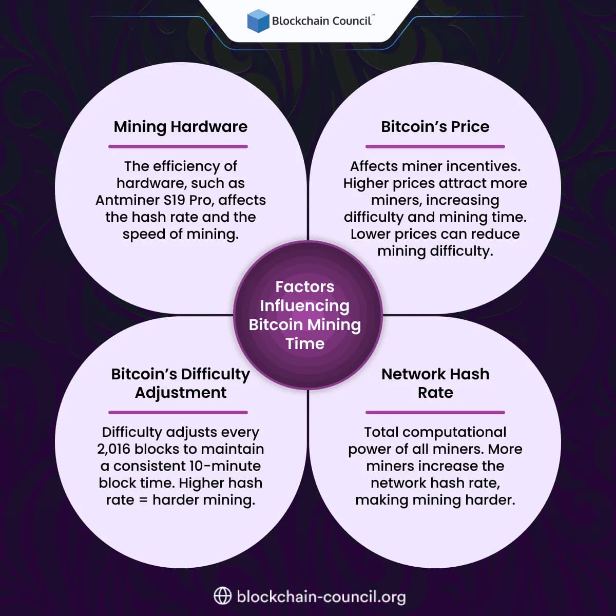 Factors Influencing Bitcoin Mining Time