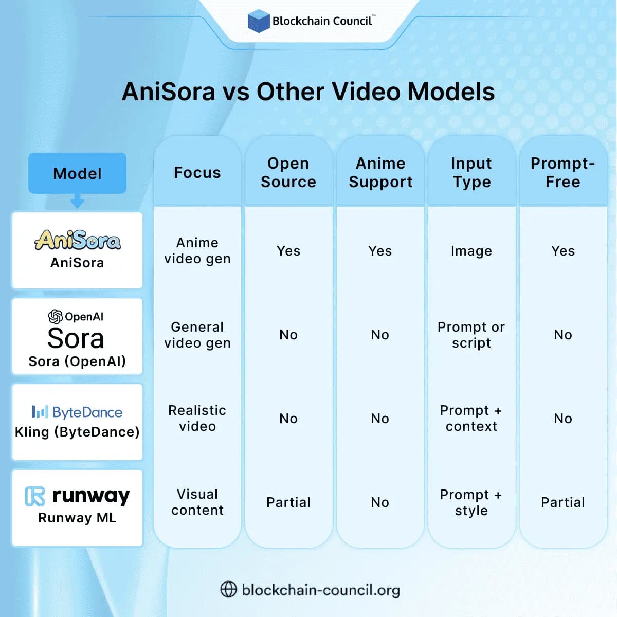 AniSora vs Other Video Models