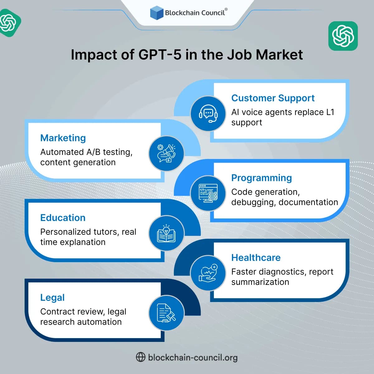 Impact of GPT-5 in the Job Market