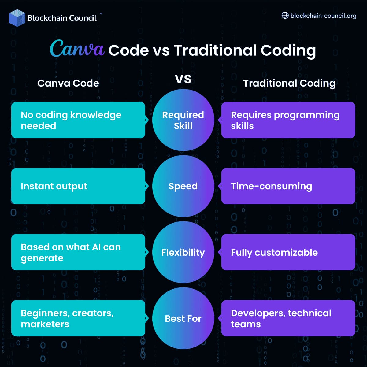 Canva Code vs Traditional Coding
