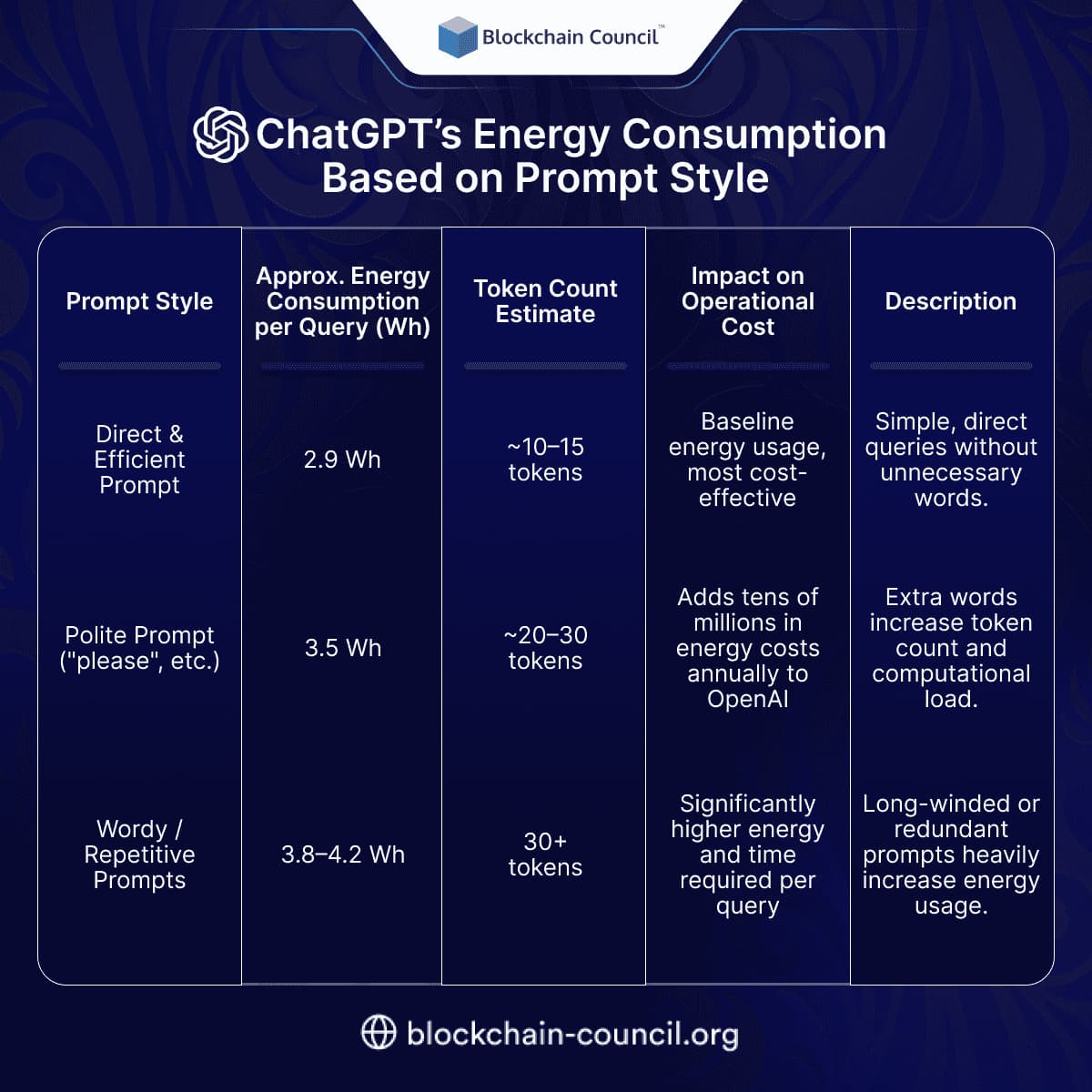 ChatGPT’s Energy Consumption Based on Prompt Style