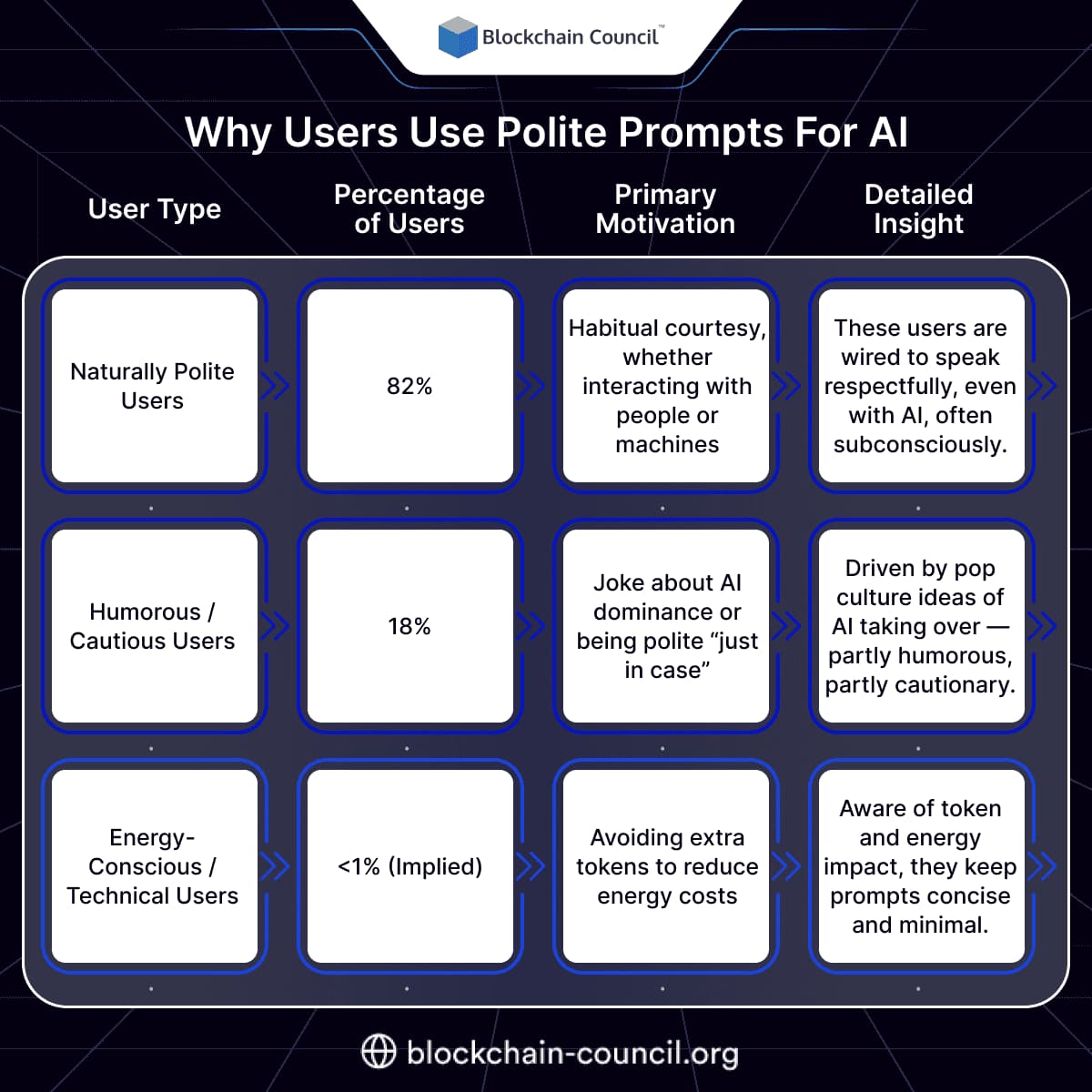 Why Users Use Polite Prompts