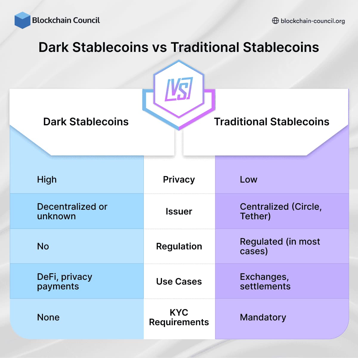 Dark Stablecoins vs Traditional Stablecoins
