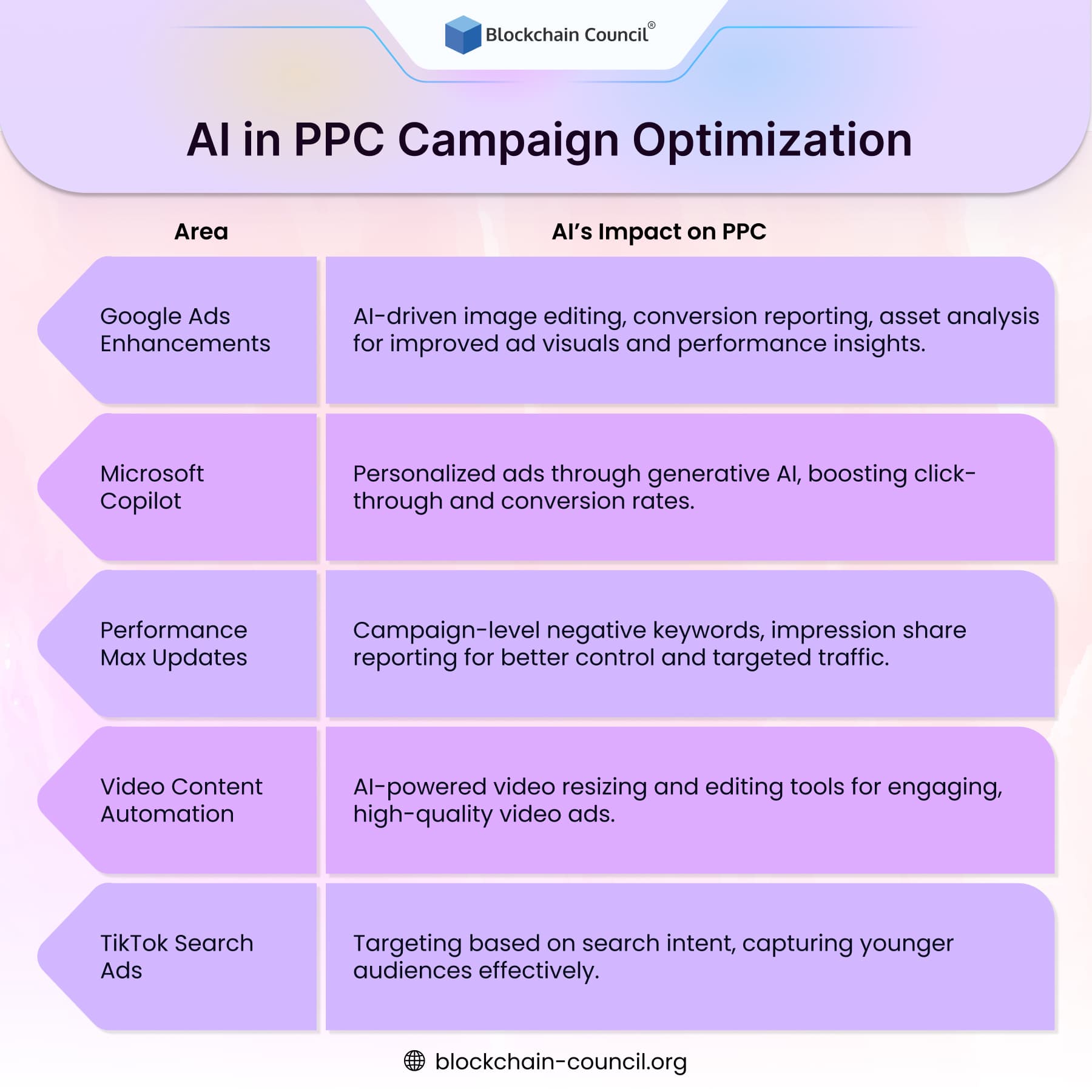 AI in PPC Campaign Optimization