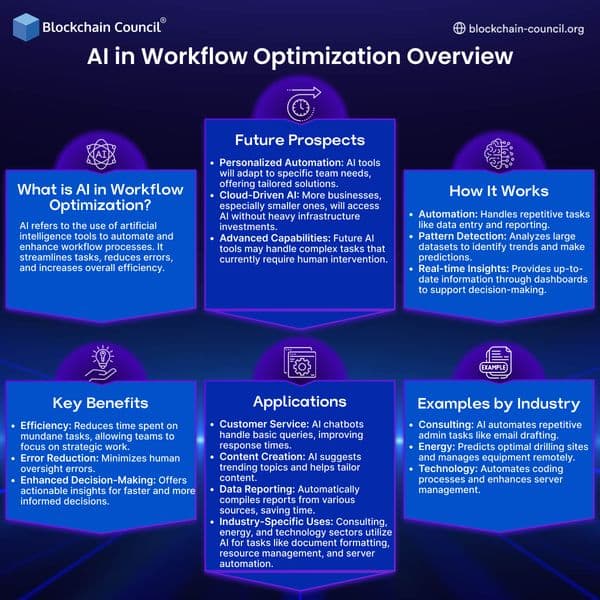 AI and Workflow Optimization Overview