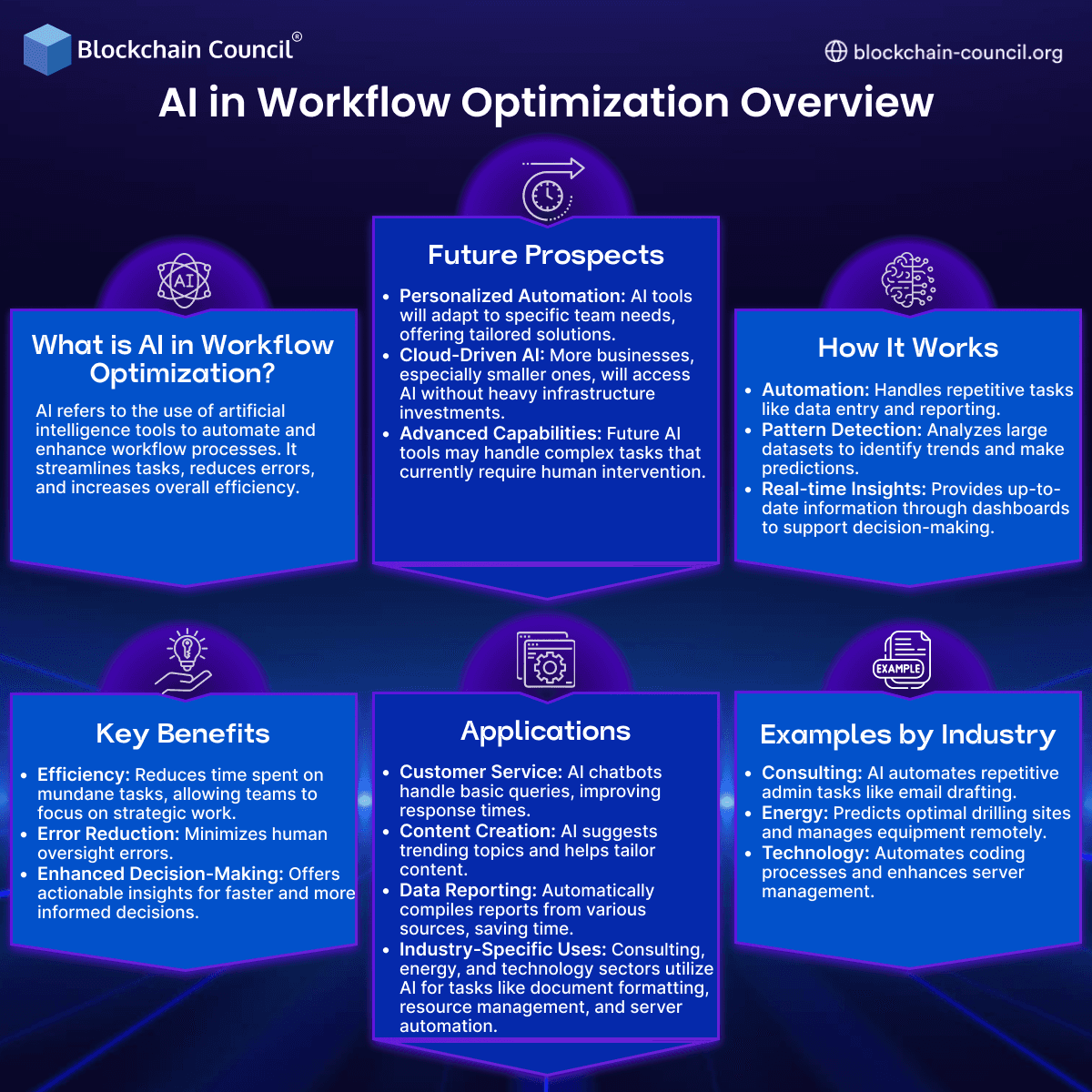 AI and Workflow Optimization Overview