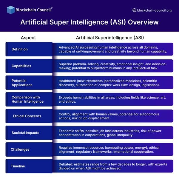 Artificial Super Intelligence (ASI) Overview