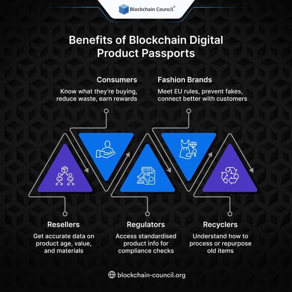 Benefits of Blockchain Digital Product Passports