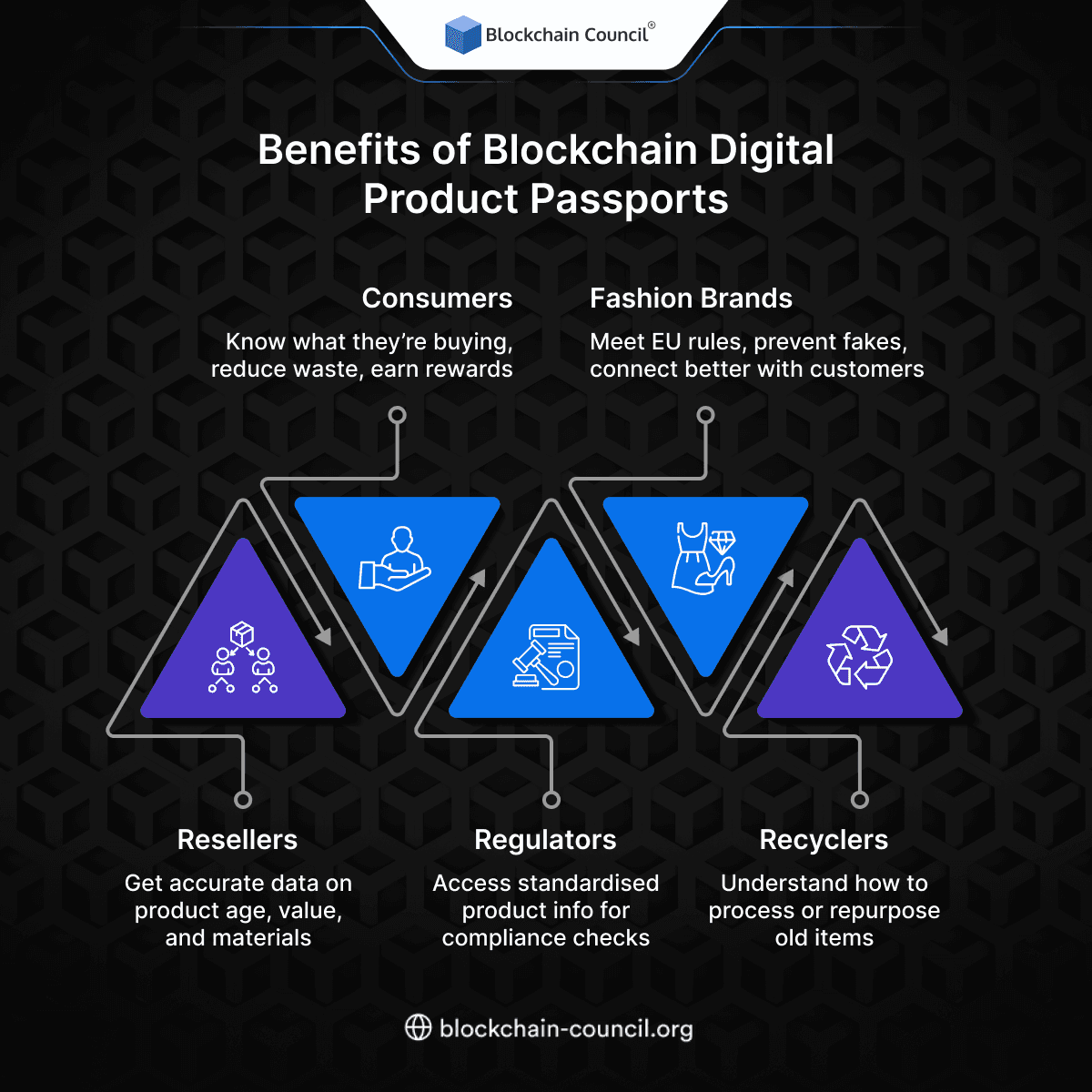 Benefits of Blockchain Digital Product Passports