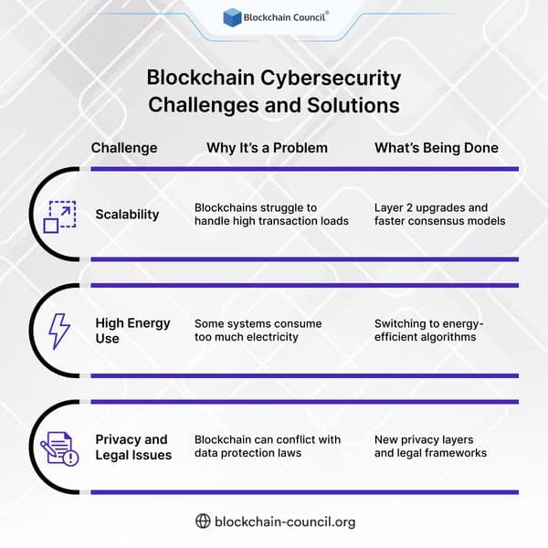 Blockchain Cybersecurity Challenges and Solutions