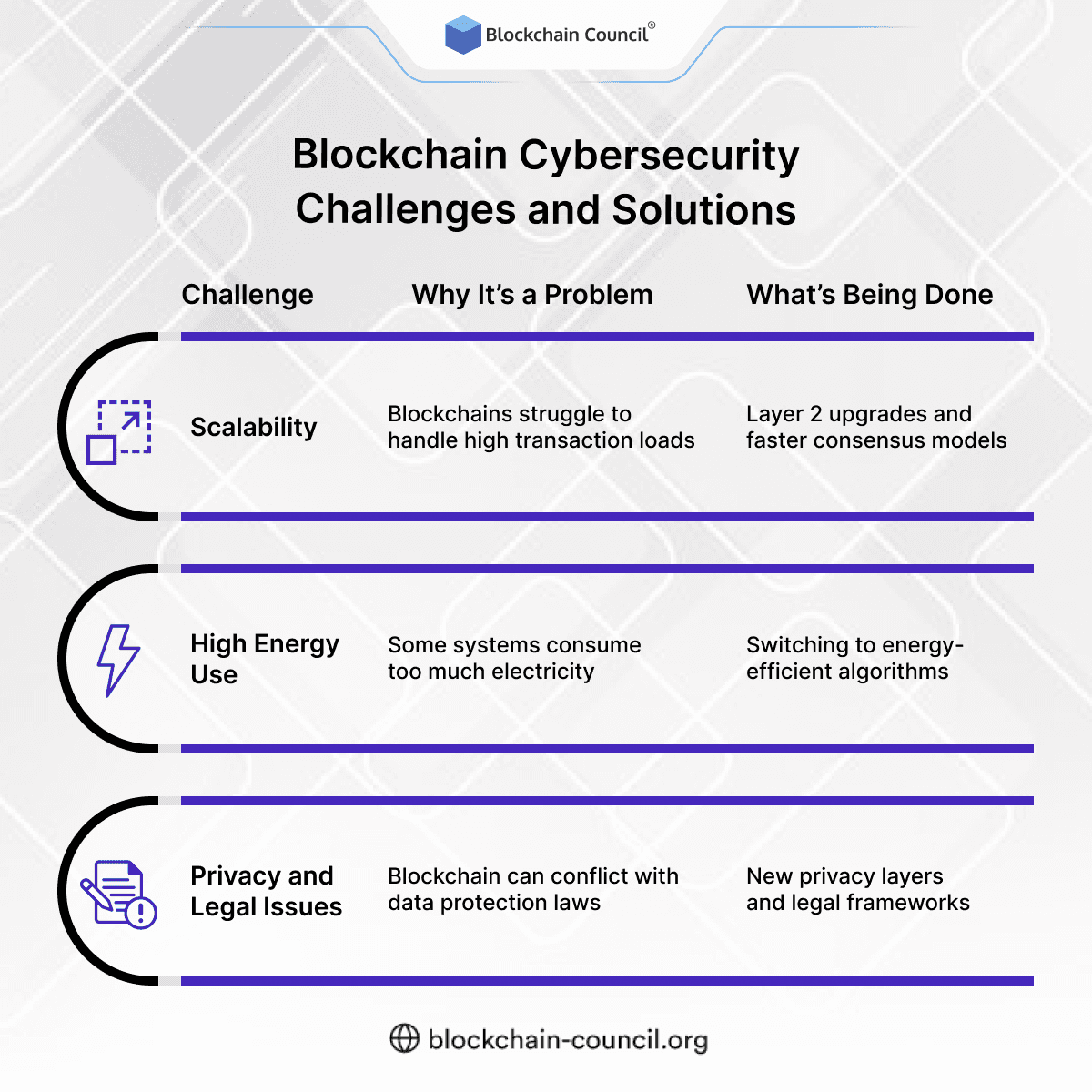 Blockchain Cybersecurity Challenges and Solutions
