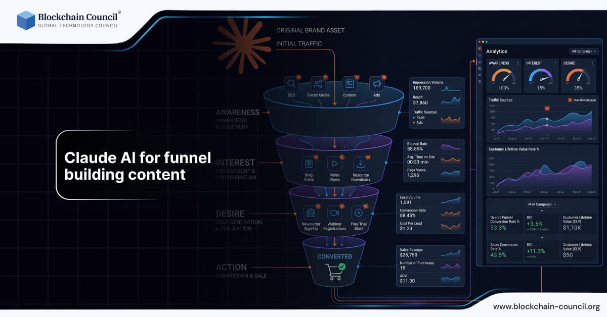 Claude AI for Funnel Building Content