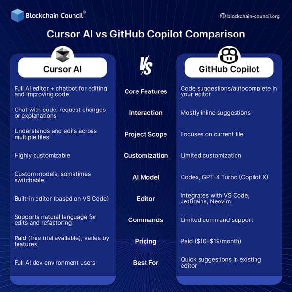 Cursor AI vs GitHub Copilot