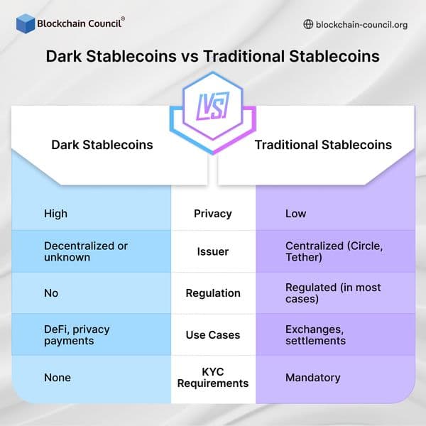 Dark Stablecoins vs Traditional Stablecoins