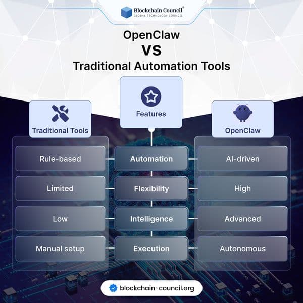 OpenClaw vs Traditional Automation Tools