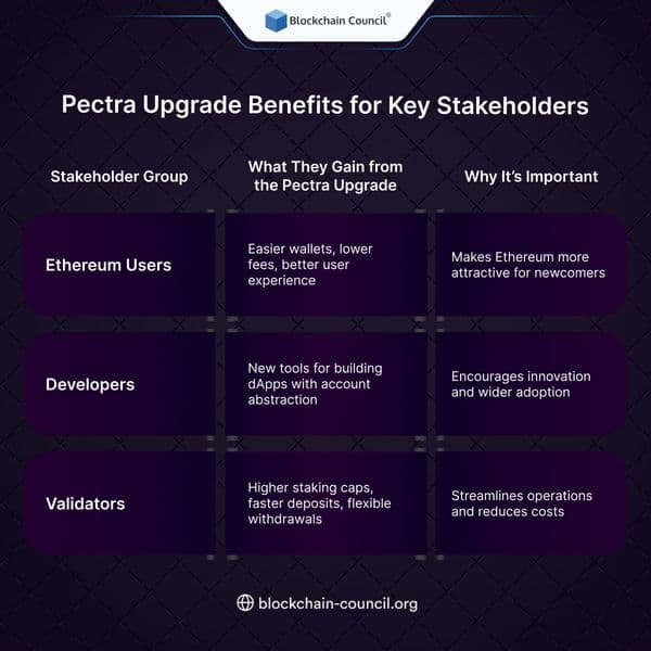 Pectra Upgrade Benefits for Key Stakeholders