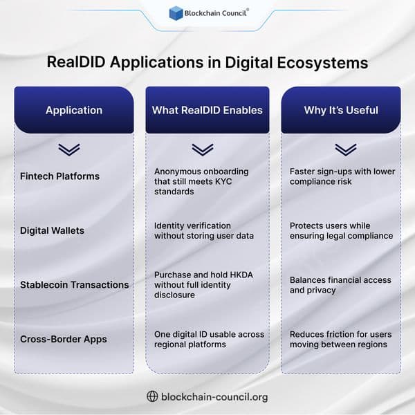 RealDID Applications in Digital Ecosystems