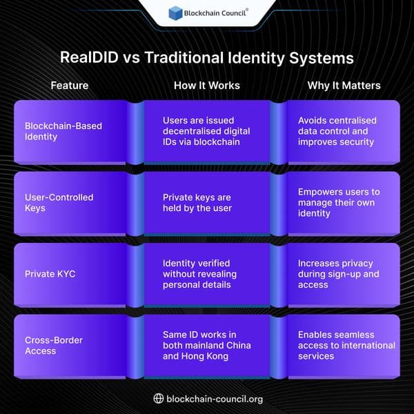 RealDID vs Traditional Identity Systems