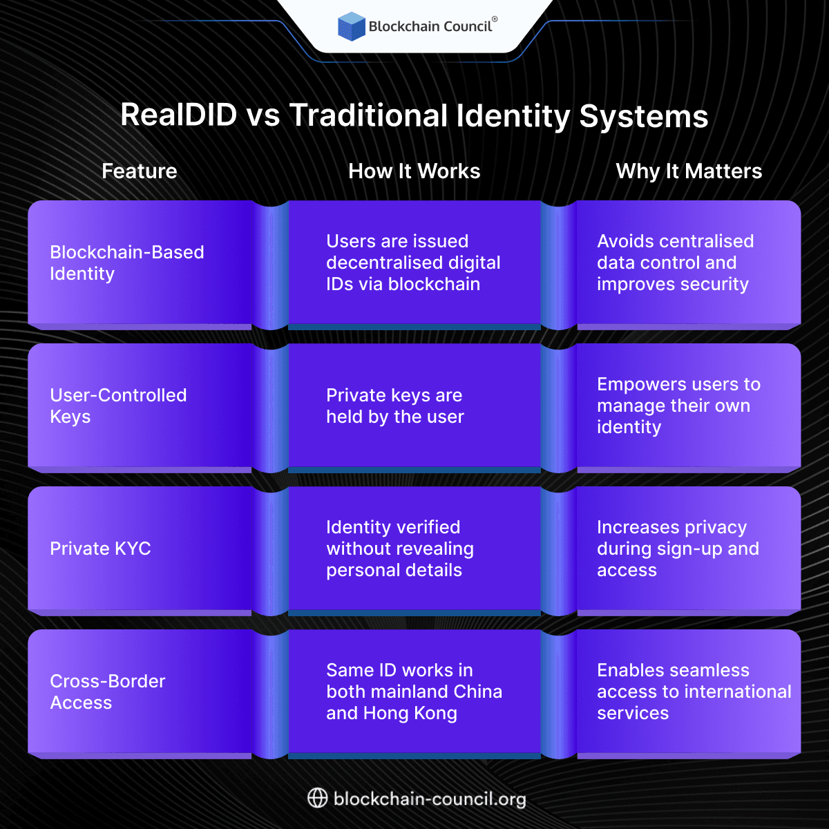 RealDID vs Traditional Identity Systems